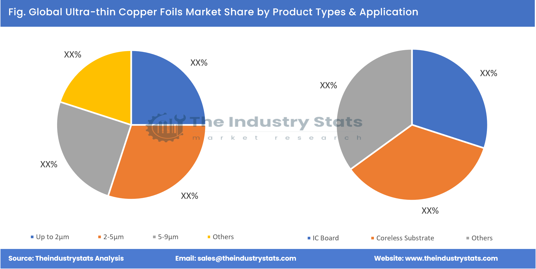 Ultra-thin Copper Foils Share by Product Types & Application